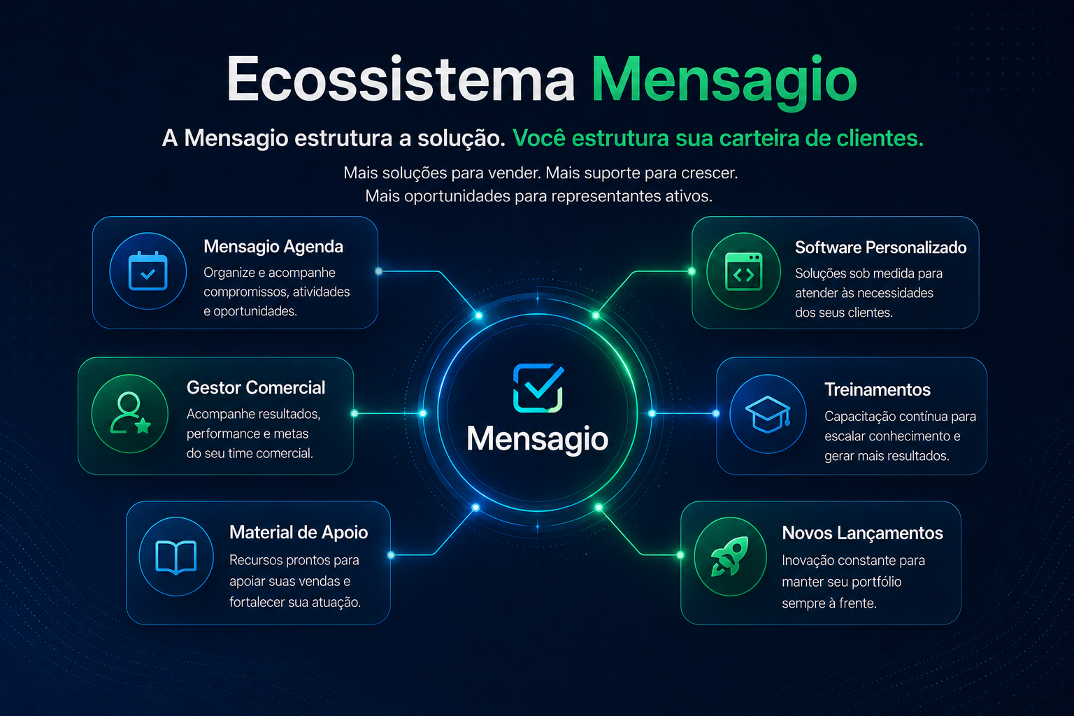 Ecossistema Mensagio com agenda, software personalizado, treinamentos e novos lançamentos