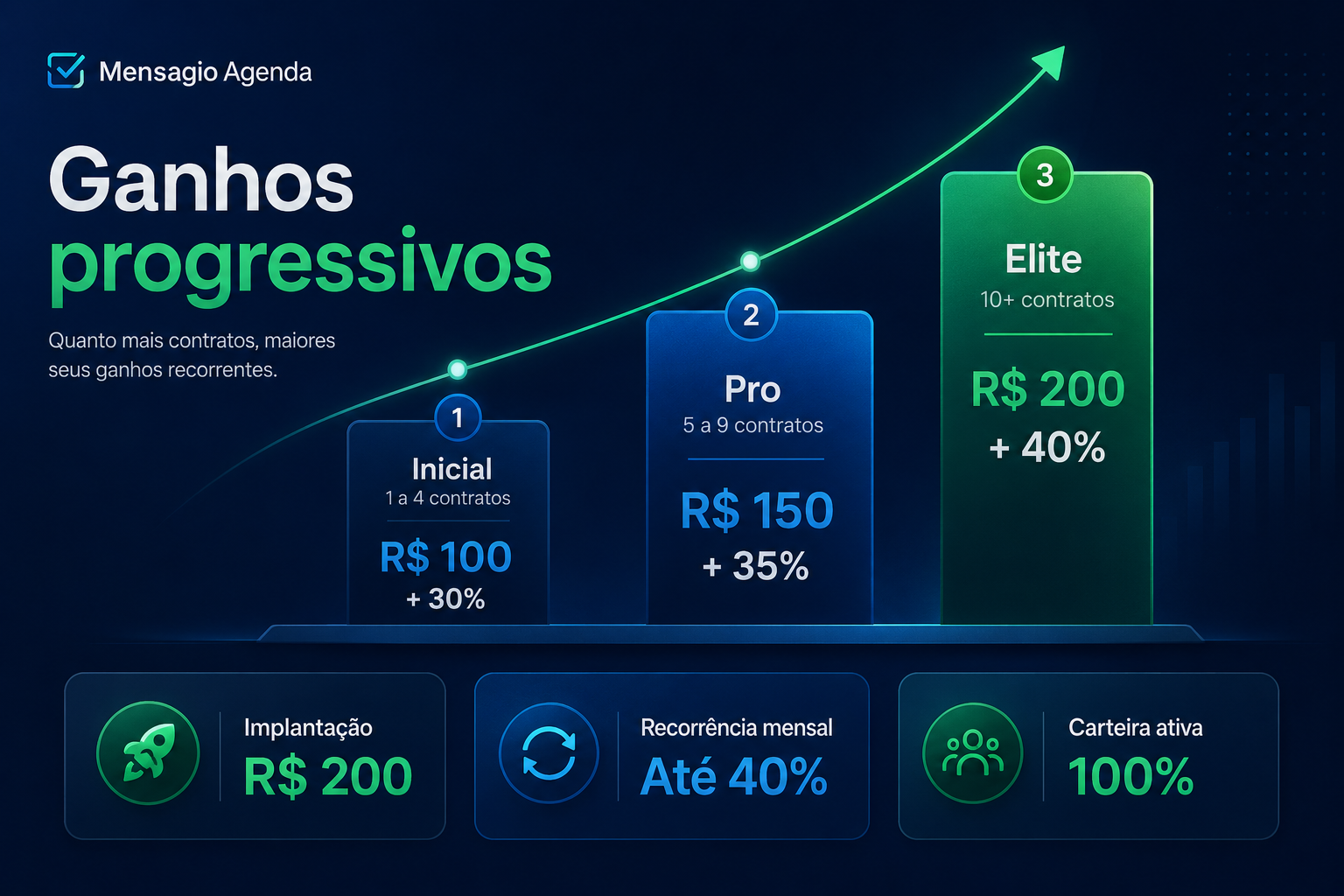 Gráfico de ganhos progressivos para representantes Mensagio