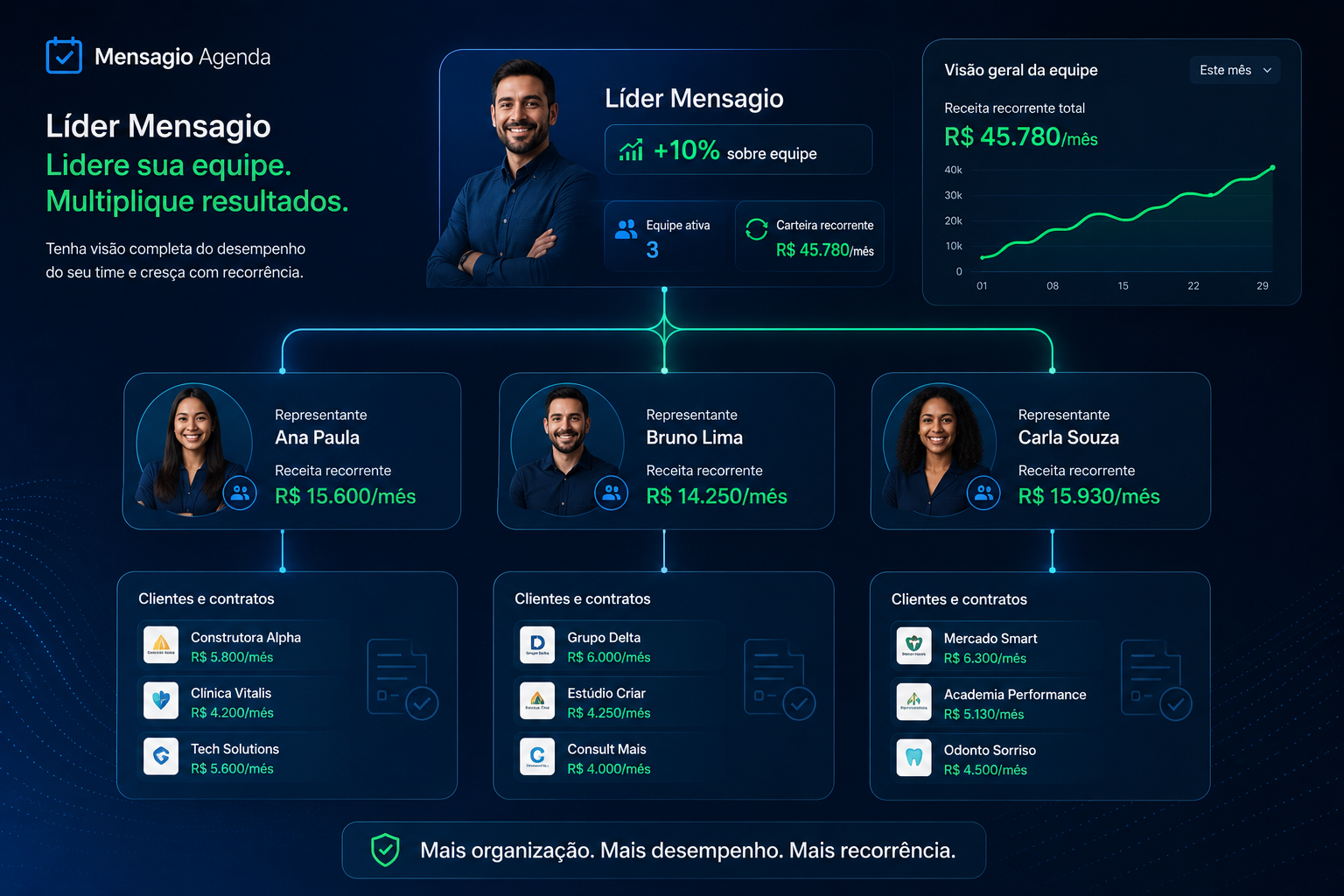 Líder Mensagio acompanhando equipe de representantes